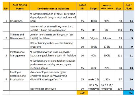 Key performance indicators (kpis) are metrics used to periodically track and evaluate the performance of a businesscorporationa corporation is a legal entity created by individuals, stockholders, or shareholders, with the purpose of operating for profit. Menyusun "Key Performance Indicators" OrganisasiEnsiklo.Com