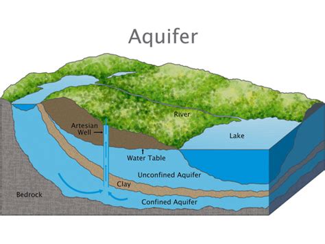 The Water Science The Fate Of The Ogallala Aquifer