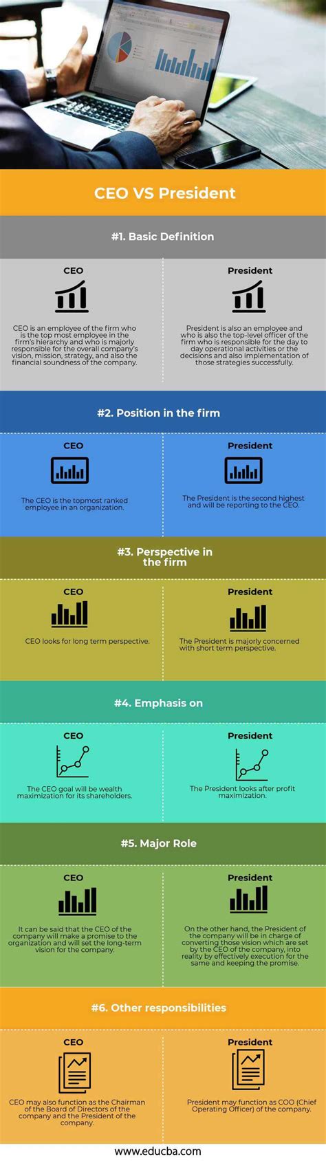 While the ceo can overrule decisions made by other executives and the board can forbes: CEO vs President | Top 6 Best Differences (With Infographics)