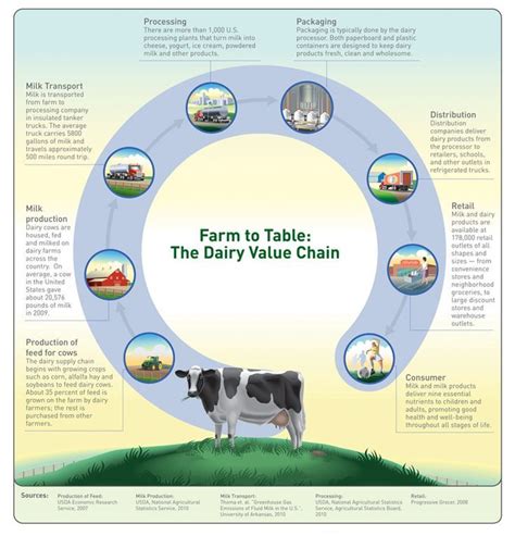 Farm To Table The Dairy Value Chain Farm To Fork Pinterest Infographic The O Jays And Dairy