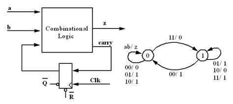 Vhdl Introduction