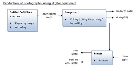 Ielts Academic Writing Task 1 Model Answer Photography Process