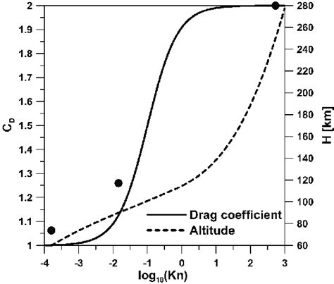 Comparison Between The Drag Coefficients Obtained From Cfd 60 And 90