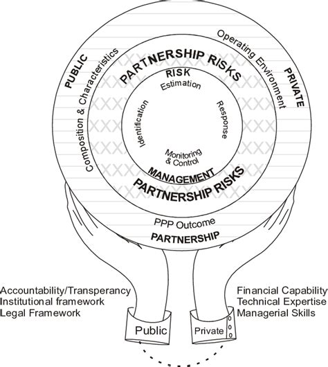 Conceptual Framework For Managing Risks In Ppp In Housing Development