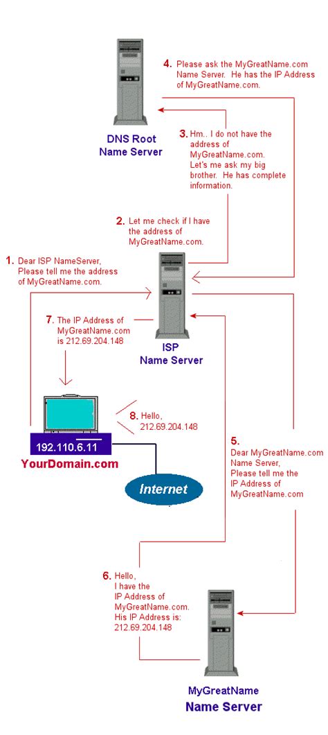 How Dns Works Actual Working Model Of Dns And Flow Chart