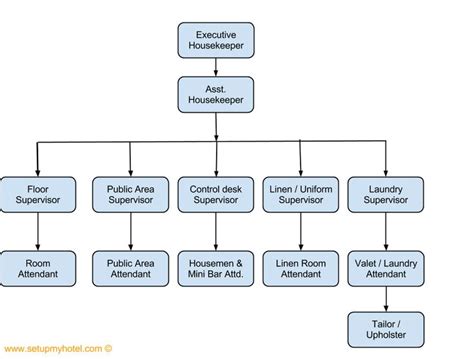 Housekeeping Department Organizational Chart Organizational Chart