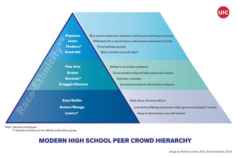 Modern High School Peer Crowd Hierarchy Uic Today