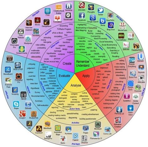 Blooms Taxonomy Wheel With Ipad Apps Teaching Technology