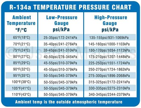 Refrigerant Pressure Chart R134a