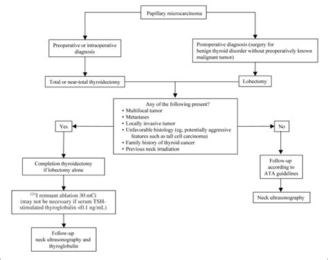 Management Of Low Risk Differentiated Thyroid Cancer Endocrine Practice