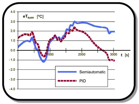 Energies Free Full Text A Novel Modeling Of Molten Salt Heat Storage Systems In Thermal