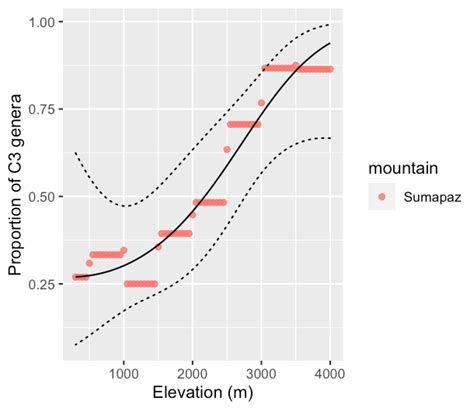 R Predicted Glm Values Do Not Match Ggplot2 Geom Smooth Plot