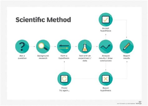 What Is The Scientific Method And How Does It Work Definition From
