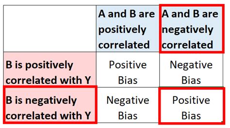 Omitted Variable Bias Definition And Examples