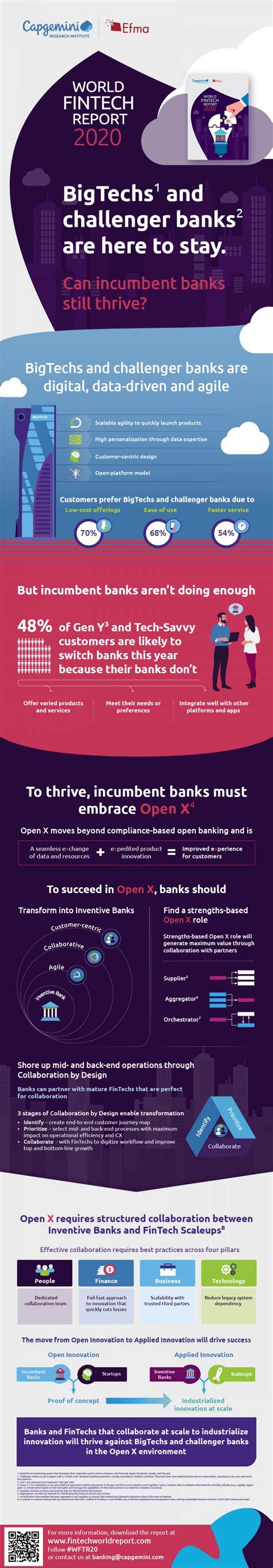 overview of the world fintech report 2020 by capgemini infographic