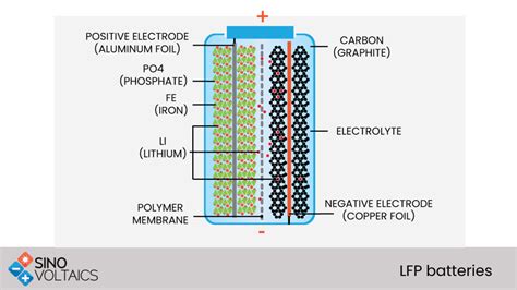 Lfp Battery Technology