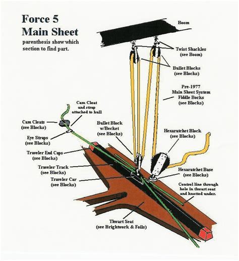 Sunfish Sailboat Rigging Diagram