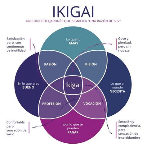 Cómo encontrar tu ikigai Una guía para tus planes de estudio