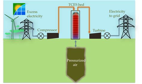 Compressed Air Energy Storage Image Eurekalert Science News Releases
