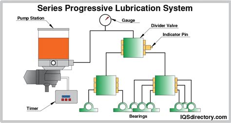 Lubricating System Types Uses Features And Benefits