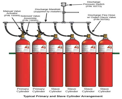 Co2 Fire Suppression System Securix Multiple Solutions