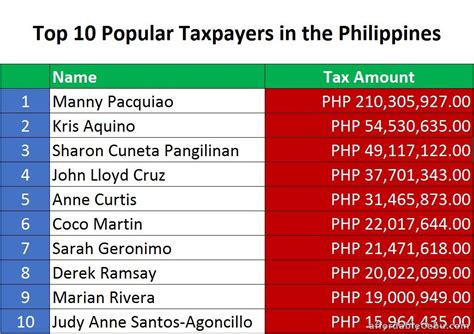 Top 10 Famous Taxpayers In The Philippines 2018