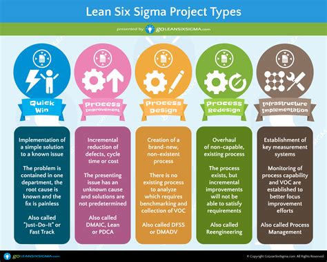 5 Lean Six Sigma Project Types | GoLeanSixSigma.com | Lean six sigma, Lean sigma, Lean project