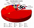 Chart: World War II Casualties as a Percentage of Each Country's ...