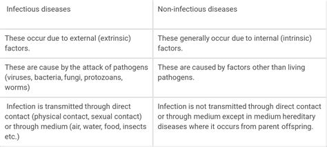 Distinguish Between Infectious And Non Infectious Diseases