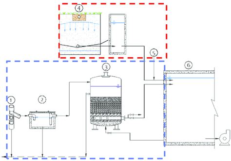 Schematic Representation Of The Treatment Systems For Rainwater And