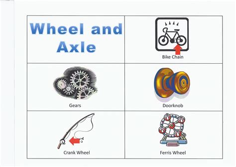 Plain Examples Of Wheel And Axle Is Another Tool You Might Be Very