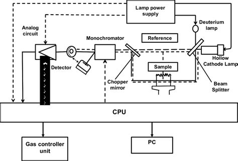 This final process is called atomization. Schematic representation of the flame atomic absorption ...