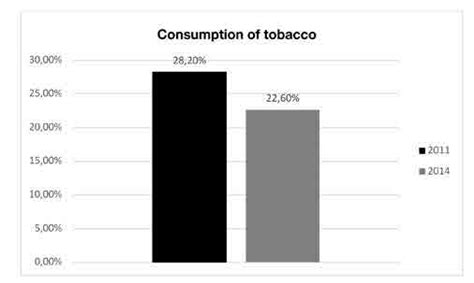 Consumption Of Tobacco And Its Evolution Over Time Download Scientific Diagram