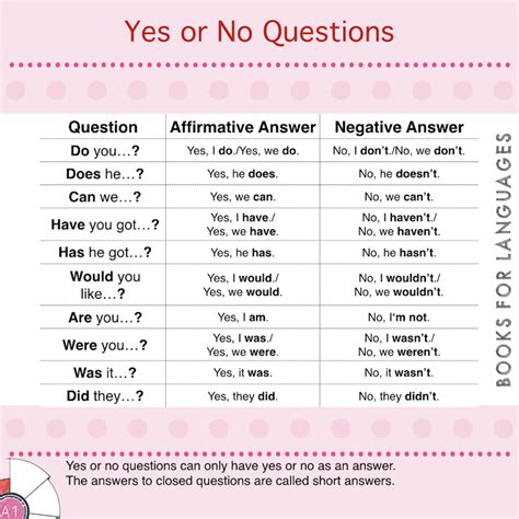 Yes Or No Questions In Present Form Yes Or No Questions Grammar