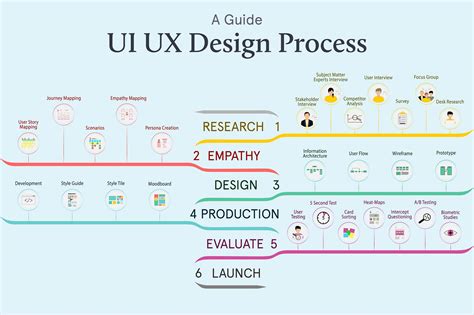 Mobile App Design Guide Step By Step Uiux Process In 2022 Reverasite