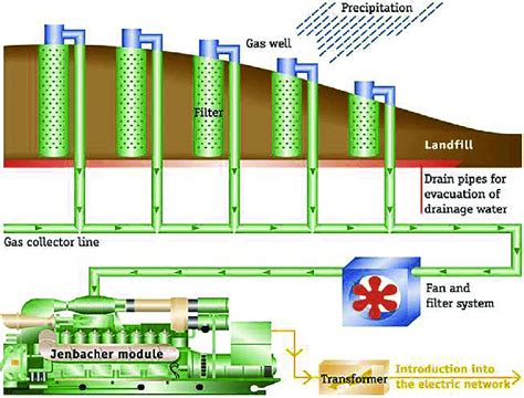 System Chp For Utilisation Of Landfill Gas Download Scientific Diagram