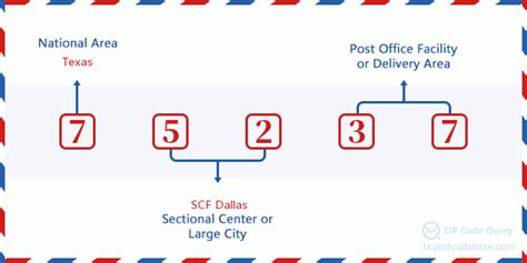 Zip Code 5 75237 Dallas Tx Texas United States Zip Code 5 Plus 4 ️