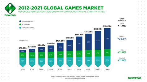 Newzoo Games Market Expected To Hit 1801 Billion In Revenues In 2021