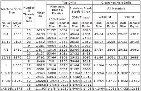 Screw Tapping And Clearance Chart