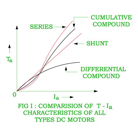 Characteristics Of Dc Shunt Motor Dc Series Motor Dc Compound Motor