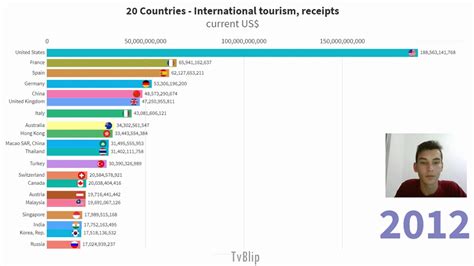 World Tourism Rankings Top 20 Countries By International Tourism Receipts Youtube