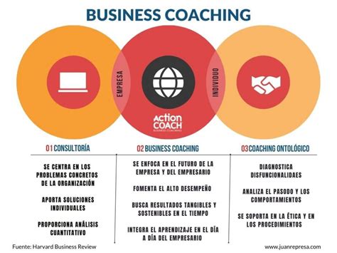 ¿qué Es El Coaching Empresarial Juan Represa