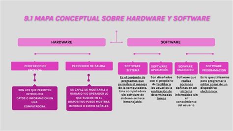 Mapa Conceptual Sobre Hardware Y Software