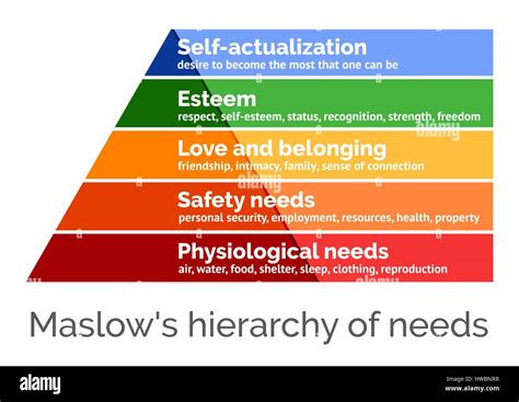 Maslows Hierarchie Der Bedürfnisse Skalierbare Vektor Illustration