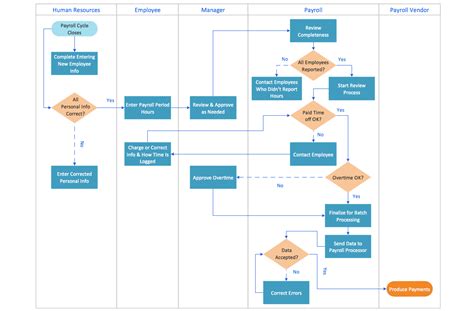 Examples Of Flowcharts Org Charts And More Process Flowchart Basic