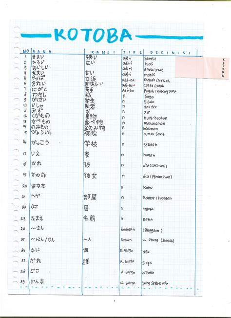 Solution Daftar Kosakata Jlpt N5 Kotoba Studypool