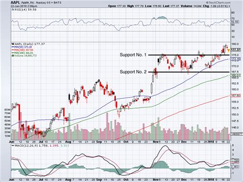 Webull offers the latest apple stock price. 3 Reasons Why Apple Stock Is Heading to $200 Per Share ...