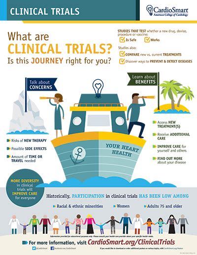 Clinical Trials Infographic Cardiosmart American College Of