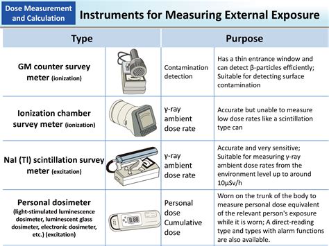 Instruments For Measuring External Exposure MOE