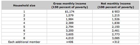 You have to meet this eligibility requirement to be approved by dcf, including work requirements and disclose any earned income. Duck Soup: What's Good For You